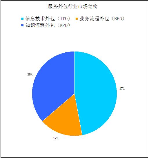 2021年軟件外包服務(wù)企業(yè)競(jìng)爭(zhēng)格局及發(fā)展趨勢(shì)
